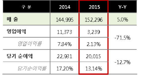 게임빌 2015년도 실적(단위: 백만원)<자료: 게임빌>